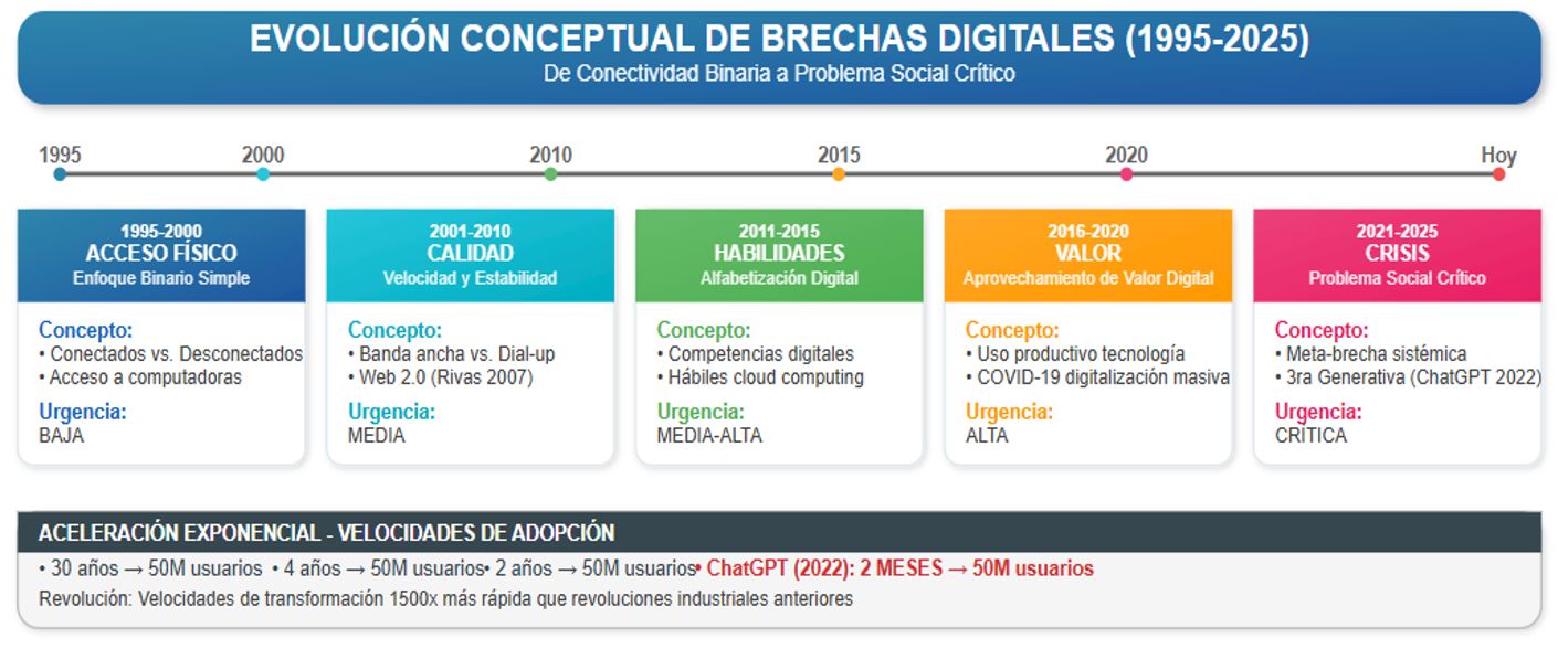 La Brecha Digital